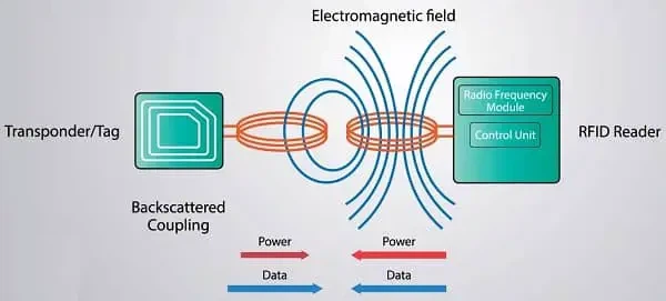 how does rfid working how does rfid working
